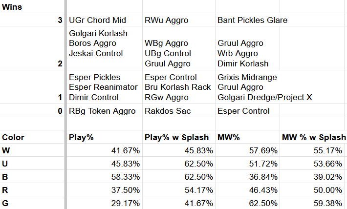 archetype and color breakdown